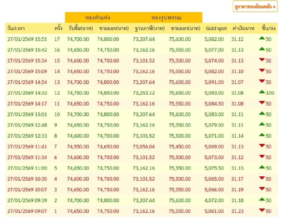 'ราคาทองคำ วันนี้' 28 ม.ค. 69 เพิ่มขึ้นช็อก เปิดตลาด  เช็กราคาทอง