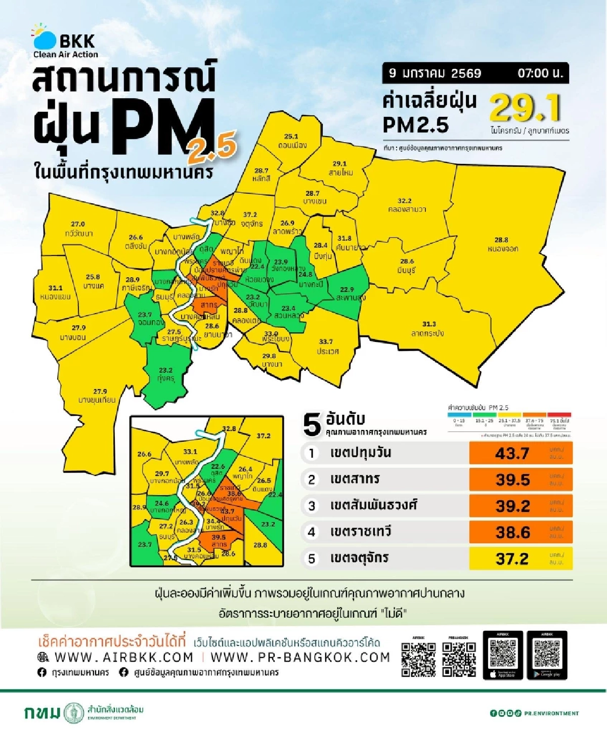 เช็กฝุ่น กทม.ค่าฝุ่นPM2.5 วันนี้ 9 ม.ค. 69 ค่าฝุ่นพุ่งสูงอีก 4 เขต เตือนระวัง