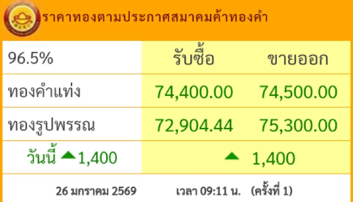 ราคาทองคำ วันนี้ 26 ม.ค. 69 เปิดตลาด "ราคาพุ่งขึ้นแรง" ทะลุ 75,000 เช็กราคาทองล่าสุด