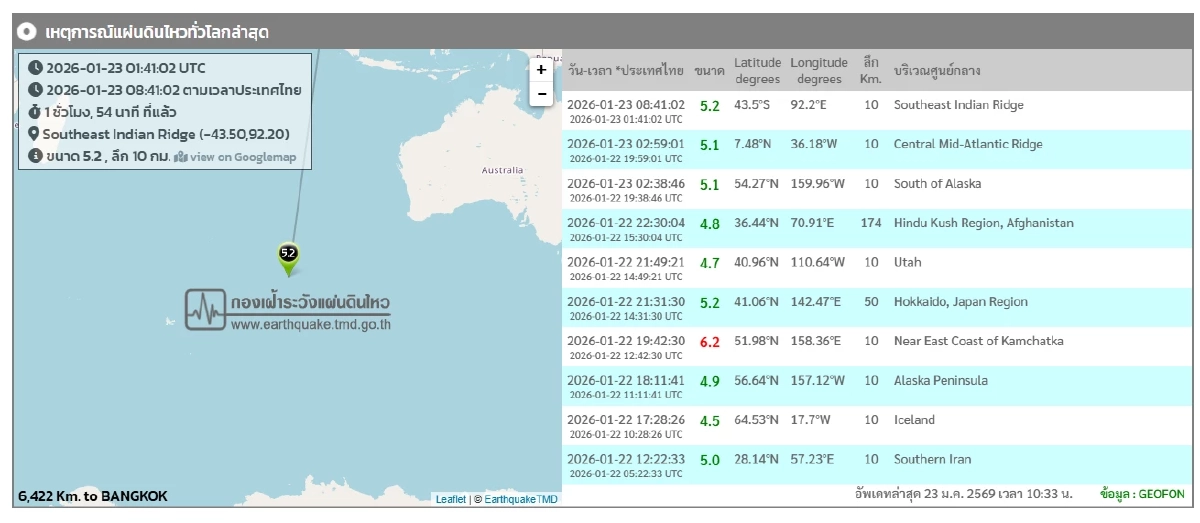 "แผ่นดินไหว" 23 ม.ค. 69  "ไกล้ไทยภาคเหนือ" สถานการณ์โลกแรงระวัง