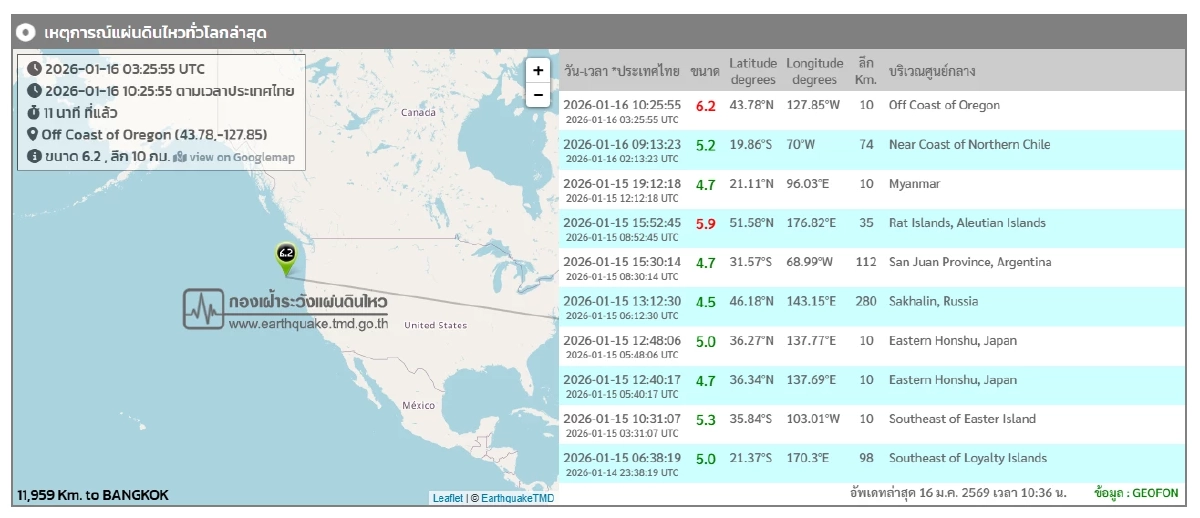 "แผ่นดินไหว" 16 ม.ค. 69  สถานการณ์โลกแรง "ไทยภาคเหนือ" ใกล้จุดไหวช็อก