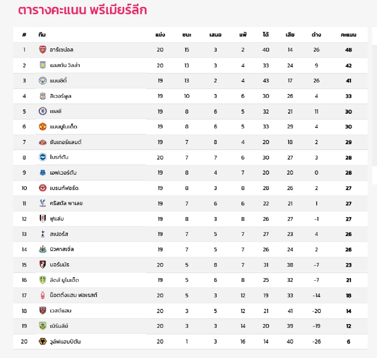 LIVE ลิงค์ดูบอลสด "แมนซิตี้ พบ เชลซี" พรีเมียร์ลีก อังกฤษ 00:30 น.
