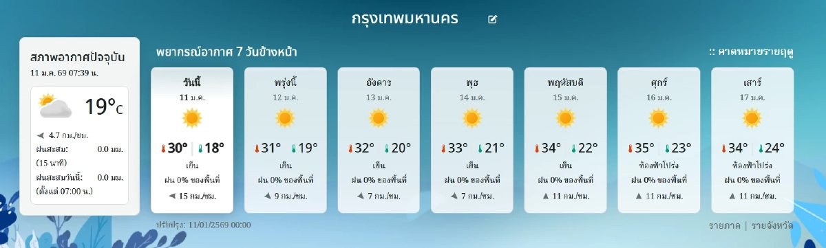 'พยากรณ์อากาศ วันนี้' 11 ม.ค. 69 ความกดอากาศสูง 'เหนือ-อีสาน' แจ้งระวัง