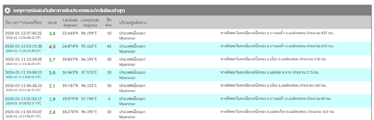 "แผ่นดินไหว" 12 ม.ค. 69 "ไทยใกล้จุดสั่นไหว"เช้านี้ สถานการณ์โลกเขย่าแรง