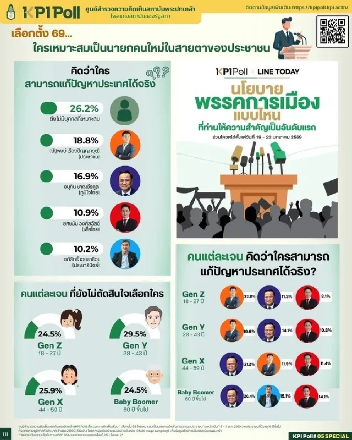 “โพลพระปกเกล้า” สนามเลือกตั้ง 69  จับตา Gen Y-X ตัวแปรจุดเปลี่ยนการเมือง