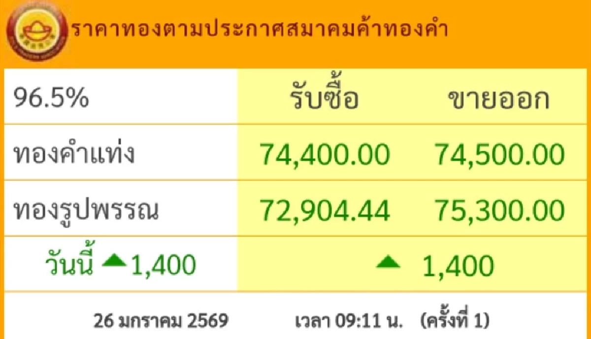 ปิดตลาด'ทองคำวันนี้' 26 ม.ค. 69 ดิ่งดาวน์/เพิ่มพุ่ง เช็กราคาทอง ล่าสุด