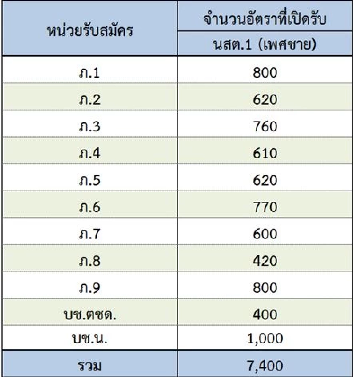 ประกาศผลสอบล่าสุด นายสิบตำรวจ 2568 รายชื่อผู้ผ่านคัดเลือก 7,400 อัตรา