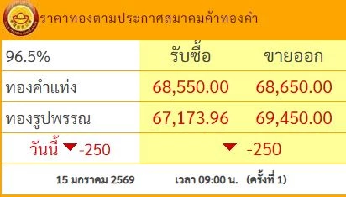 ราคาทองคำ วันนี้ 15 ม.ค. 69 เปิดตลาด ปรับตัวลดลง เช็กราคาทองรูปพรรณ