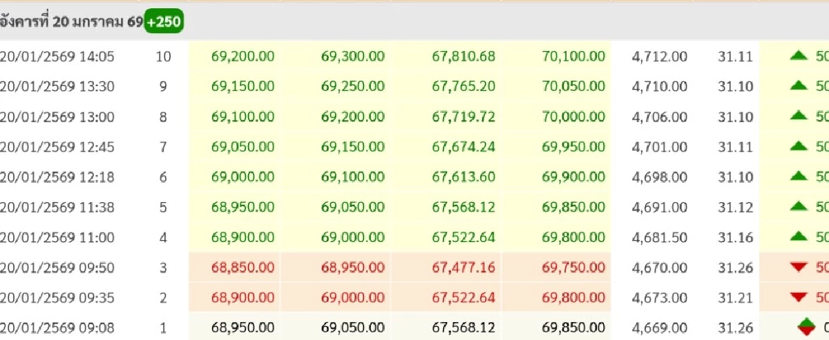 ด่วน! เช็กราคาทองล่าสุด ทะลุ 70,000 แล้ว ไฮนิวสูงสุดเป็นประวัติการณ์