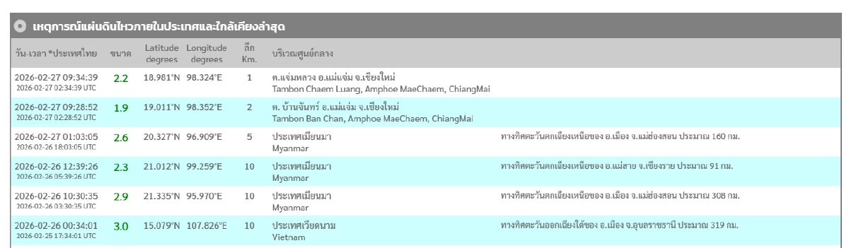"แผ่นดินไหว" 27 ก.พ. 69 'เชียงใหม่'ไหวสั่น สถานการณ์โลกระวัง