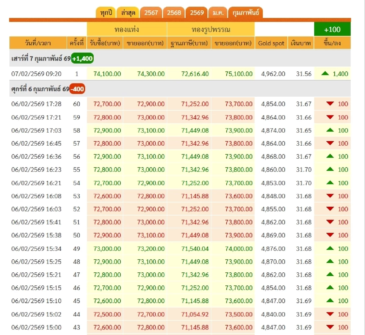 ราคาทองวันนี้ 7 ก.พ. 69 รอบเย็น "ปรับขึ้นแรง" เช็กราคาทองล่าสุดกี่บาท