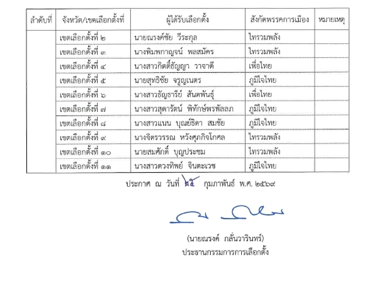 ด่วน! เช็กรายชื่อ สส.ป้ายแดง 396 เขต ผ่านการรับรองจาก กกต.