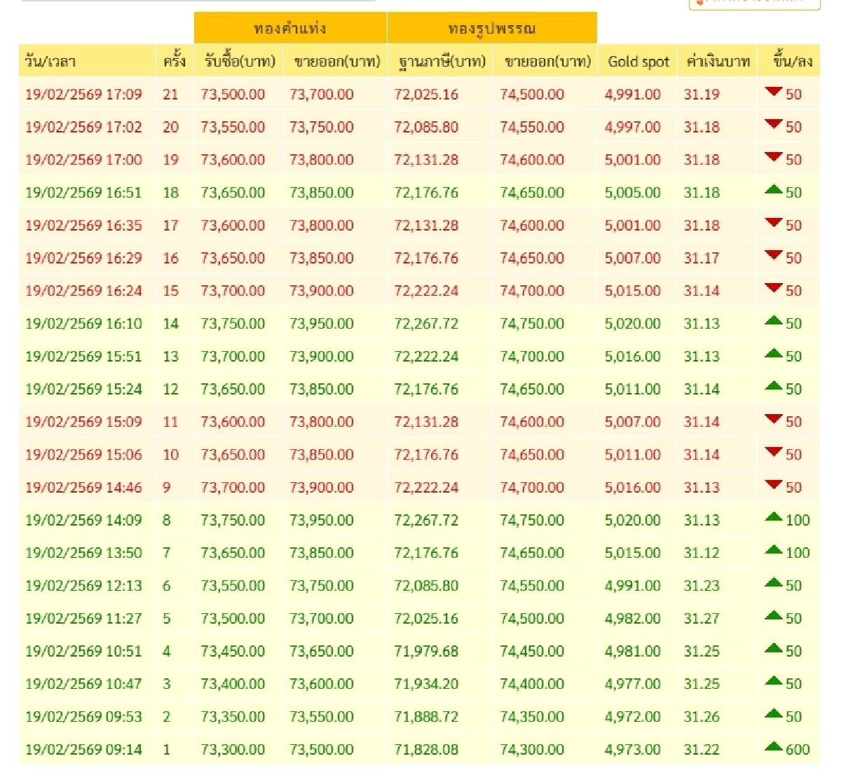 ราคาทองวันนี้ 19 ก.พ. 69 ปิดตลาด "ปรับขึ้นแรง" ผันผวน 21 ครั้ง เช็กราคา ล่าสุดกี่บาท