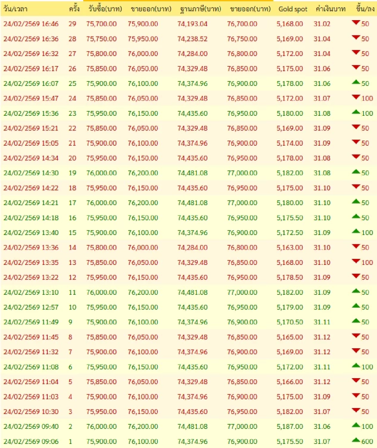 ปิดตลาด'ทองคำวันนี้' 24 ก.พ. 69 ตุบแรงจนปวดหัว เช็กราคาทอง ล่าสุด