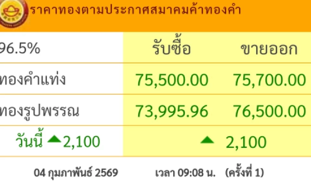 ราคาทองวันนี้ 4 ก.พ. 69 เปิดตลาด "พุ่งขึ้นพรวด" เช็กราคาทองล่าสุดกี่บาท
