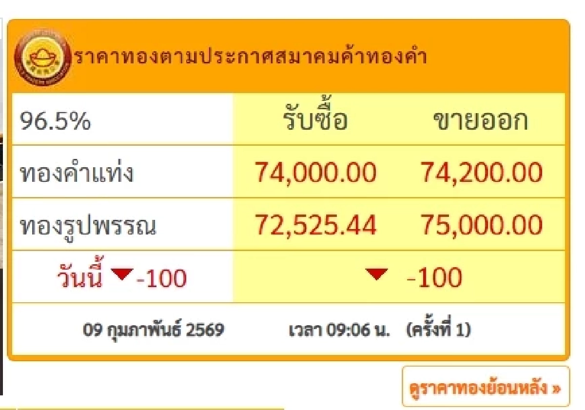 ราคาทองวันนี้ 9 ก.พ. 69 เปิดตลาด ปรับลดลงอีกแล้ว! เช็กราคาทองล่าสุดกี่บาท