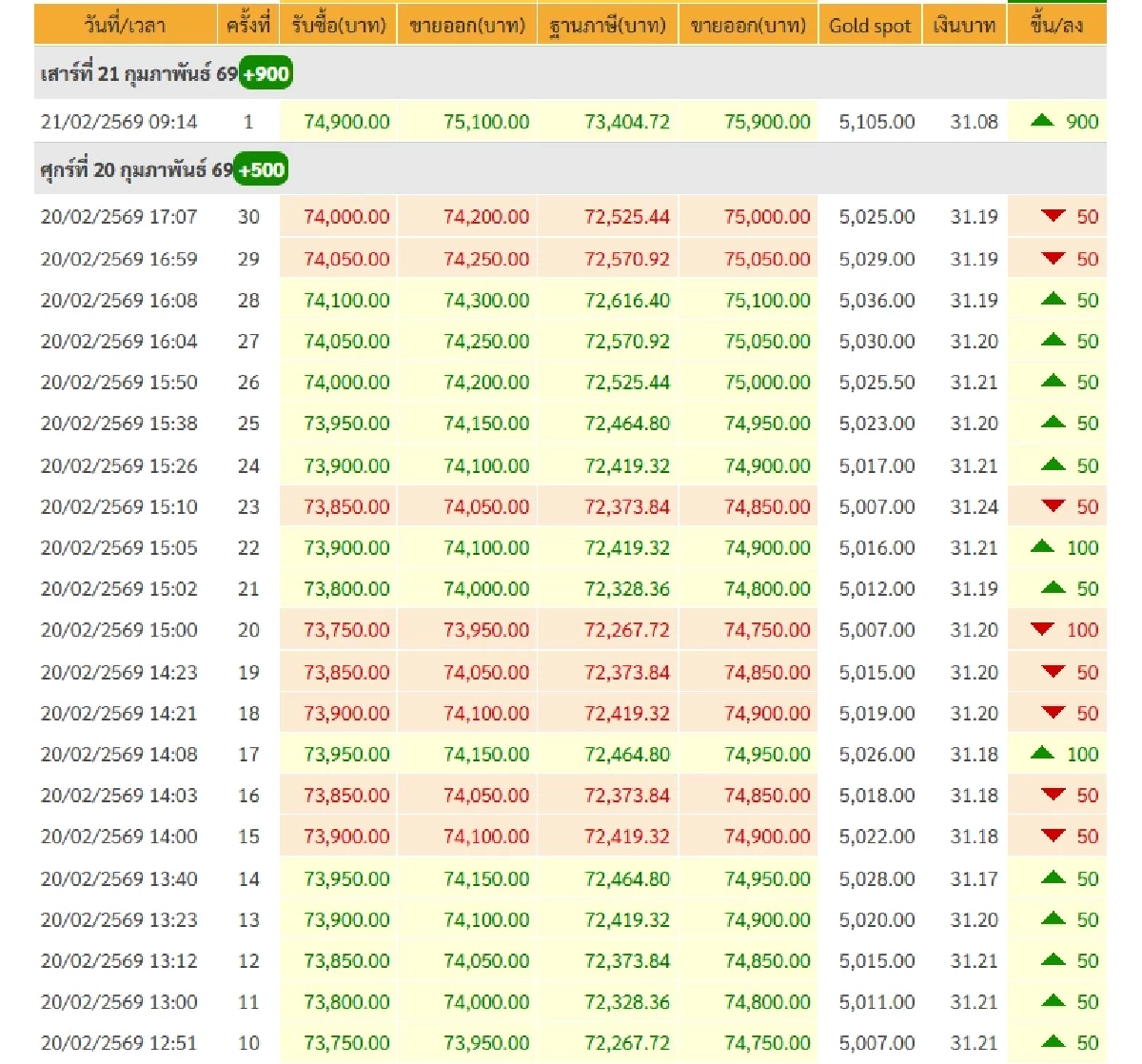 "ทองคำวันนี้" 22 ก.พ. 69 ปิดตลาดทอง 21 ก.พ. ราคาพุ่งแรง เช็กราคาทอง ล่าสุด