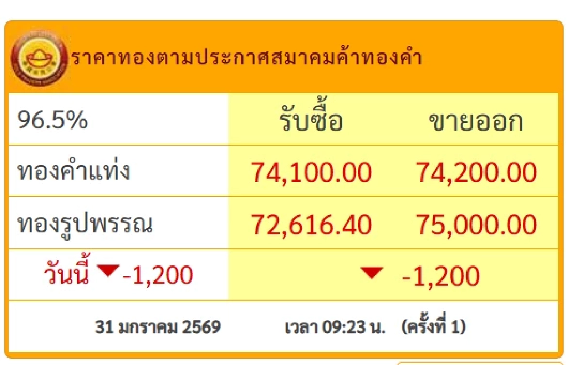 "ทองคำวันนี้" 1 ก.พ. 69  ปิดตลาดทอง 31 ม.ค. ร่วงตุบสุดช็อก เช็กราคาทอง ล่าสุด