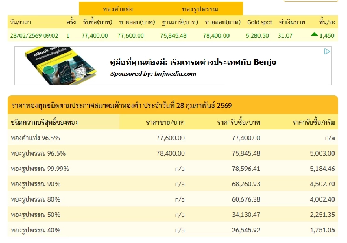 ปิดตลาด'ทองคำวันนี้' 28 ก.พ. 69 หลัง'อิหร่าน ปะทะ อิสราเอล'เช็กราคาทอง ล่าสุด