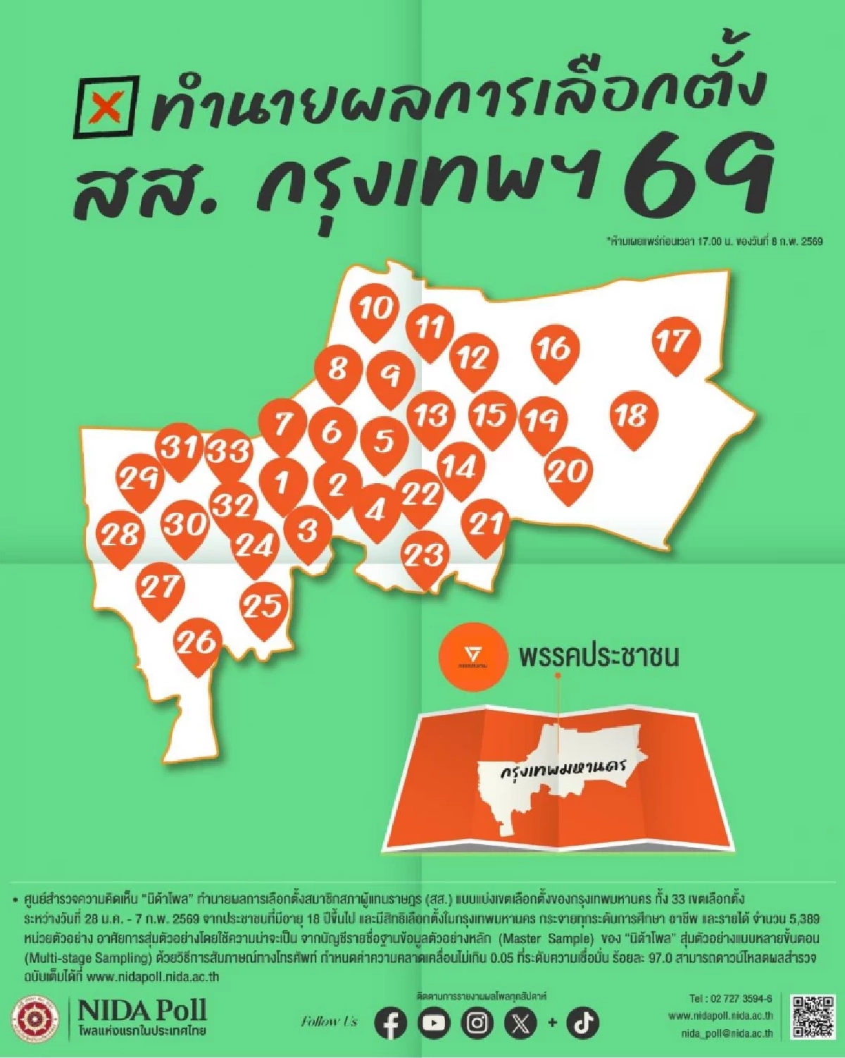 "นิด้าโพล" ทำนายผลเลือกตั้ง สส.กทม. 2569 "พรรคประชาชน" กวาด 33 เขต