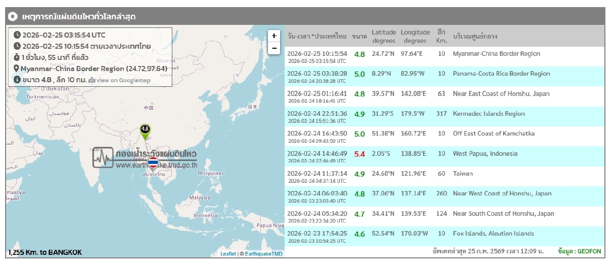 "แผ่นดินไหว" 25 ก.พ. 69 'ภูเก็ต - เชียงราย' ใกล้จุดไหว สถานการณ์โลกระวัง