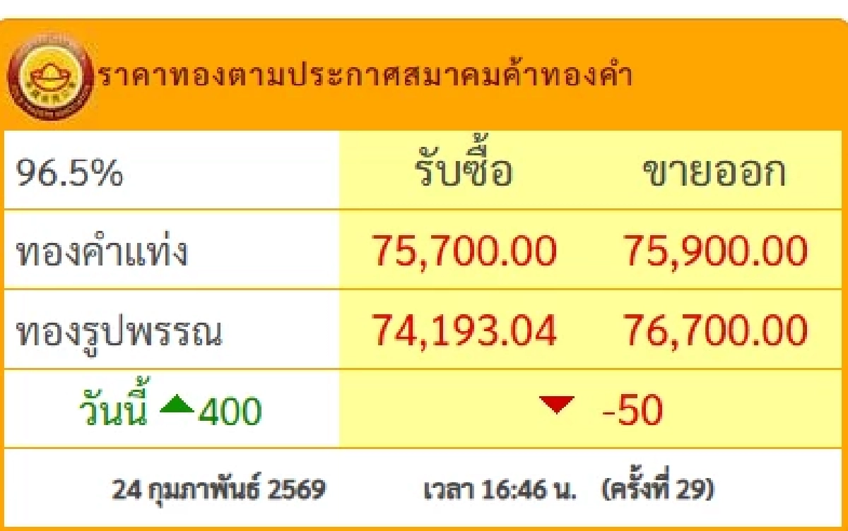 ปิดตลาด'ทองคำวันนี้' 24 ก.พ. 69 ตุบแรงจนปวดหัว เช็กราคาทอง ล่าสุด