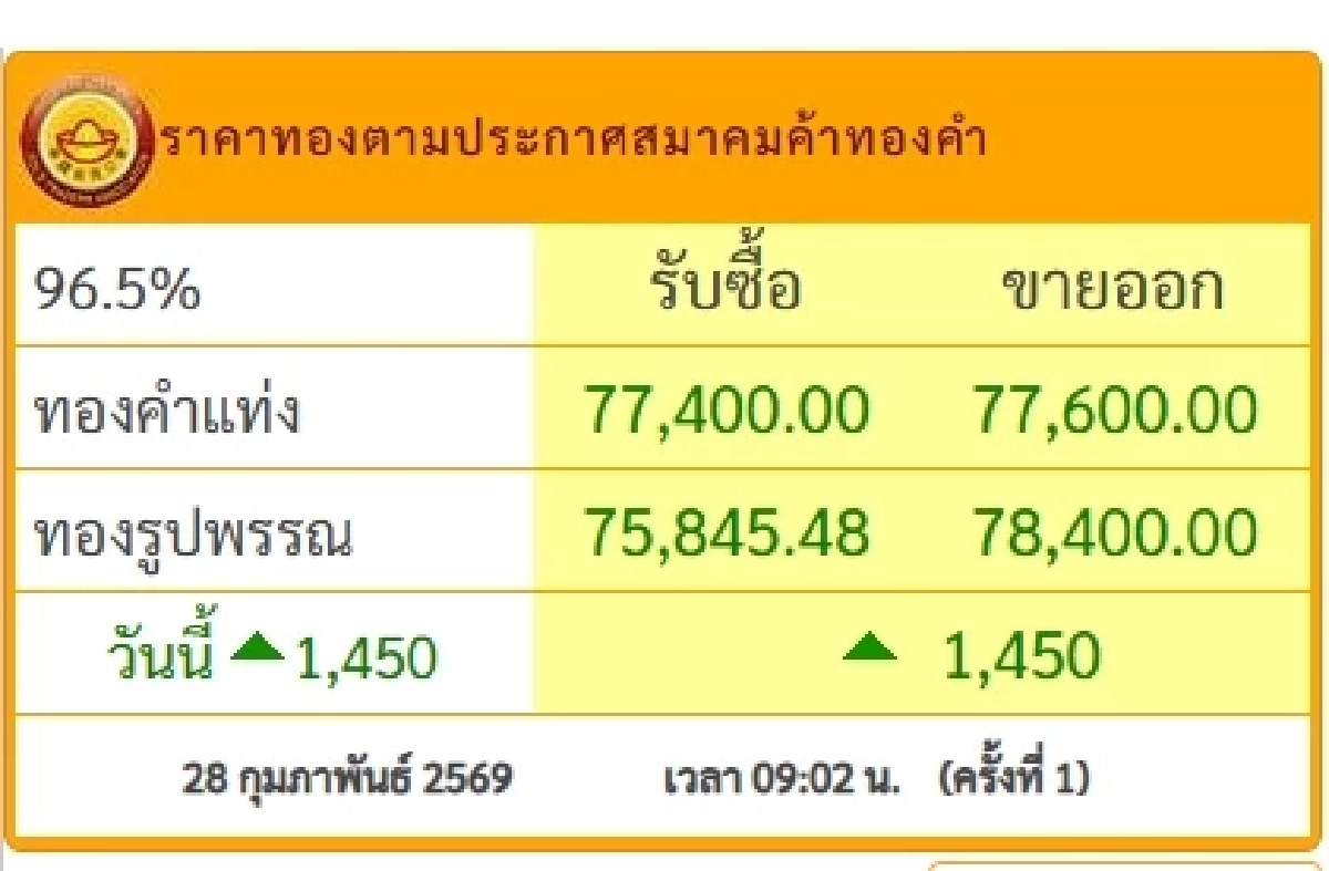 ราคาทองคำวันนี้ 28 ก.พ. 69 เปิดตลาด ปรับตัวเพิ่มขึ้นแรง! เช็กราคาล่าสุด