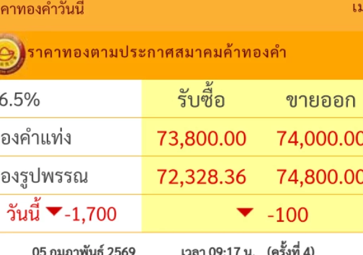 ราคาทองวันนี้ 5 ก.พ. 69 เปิดตลาด "ทองลงพรวด" เช็กราคาทองล่าสุดกี่บาท