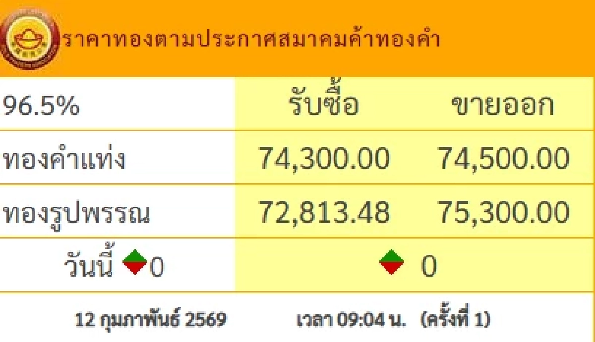 ราคาทองวันนี้ 12 ก.พ. 69 เปิดตลาด คงที่ไม่เปลี่ยนแปลง เช็กราคาทองรูปพรรณ