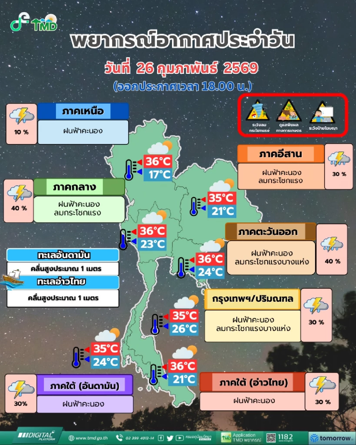 พยากรณ์อากาศวันนี้ 27 ก.พ. 69 อุตุฯ เปิดรายชื่อจังหวัด ฝนฟ้าคะนอง 30%