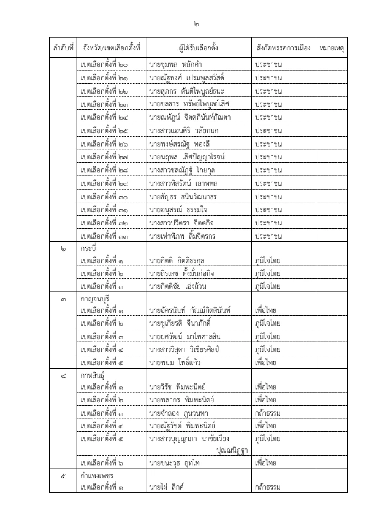 ด่วน! เช็กรายชื่อ สส.ป้ายแดง 396 เขต ผ่านการรับรองจาก กกต.