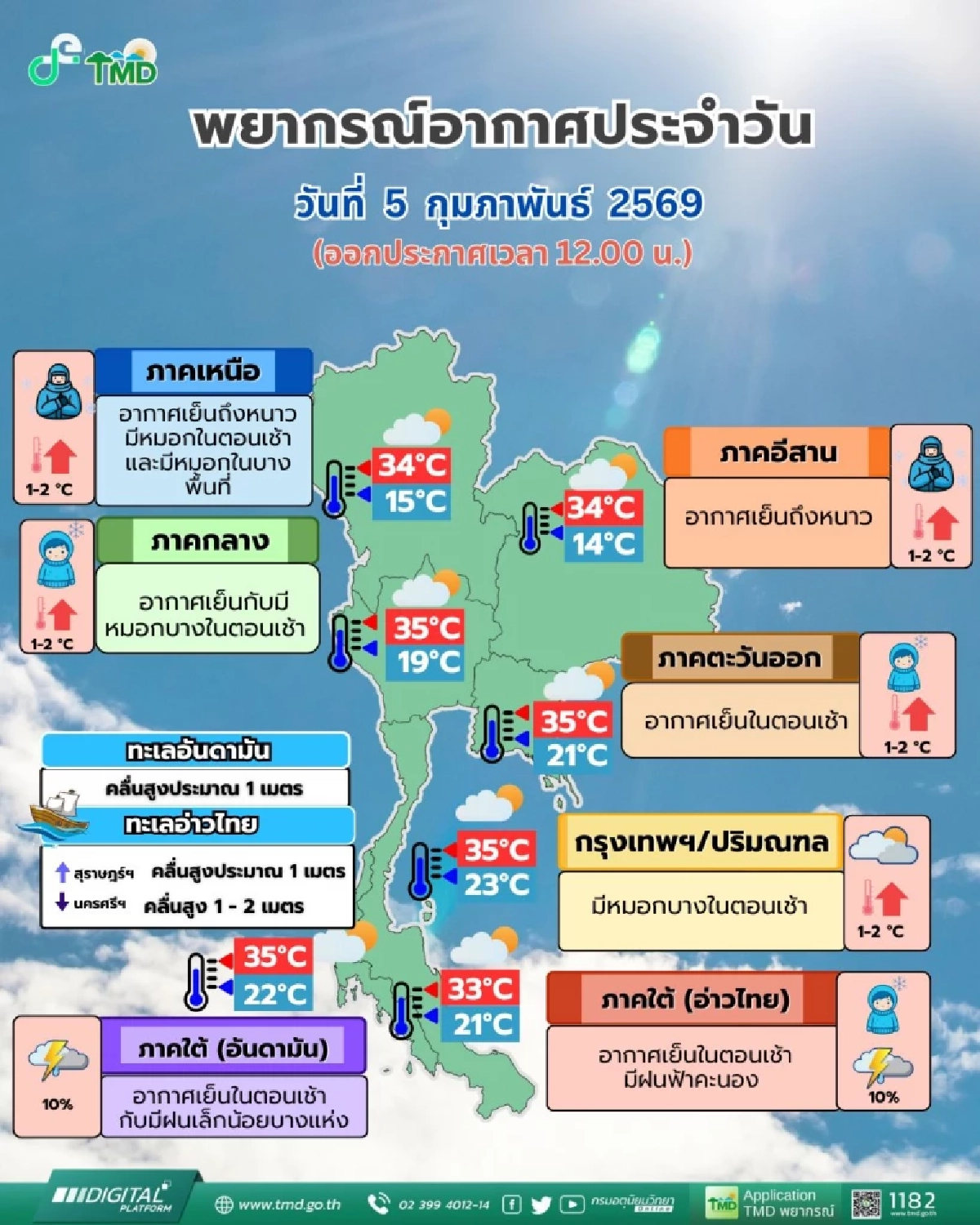 พยากรณ์อากาศวันนี้ 5 ก.พ. 69 ไทยตอนบน อุณหภูมิสูงขึ้น มีฝนเล็กน้อย