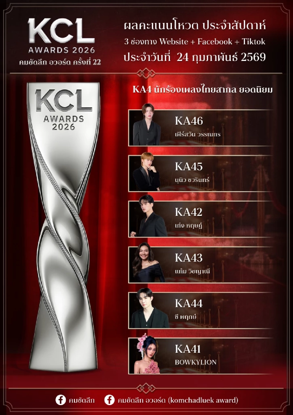 ผลโหวต 'KCL2026' ยอดนิยม 24 ก.พ. 69 ใครนำใครตามเช็กพร้อมกันที่นี่