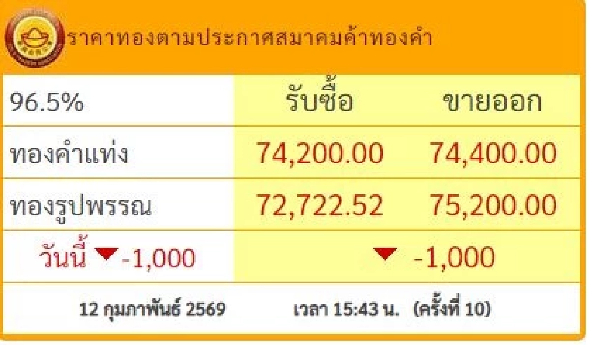 ราคาทองวันนี้ 13 ก.พ. 69 เปิดตลาด ลงแรงพรวดเดียว เช็กราคา ล่าสุดกี่บาท