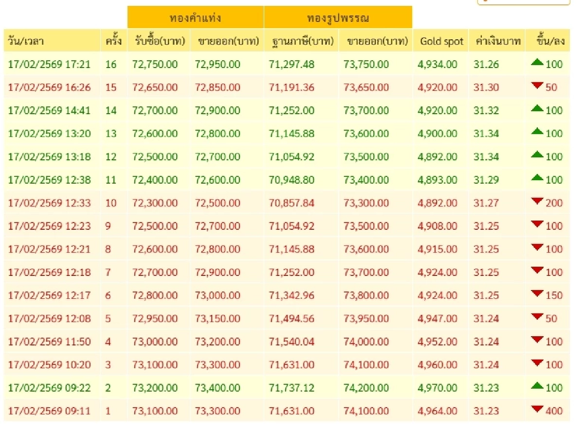 ราคาทองวันนี้ 17 ก.พ. 69 ปิดตลาดทอง ปรับ 16 ครั้ง ราคาลงดิ่ง! เช็กราคาทองล่าสุดกี่บาท