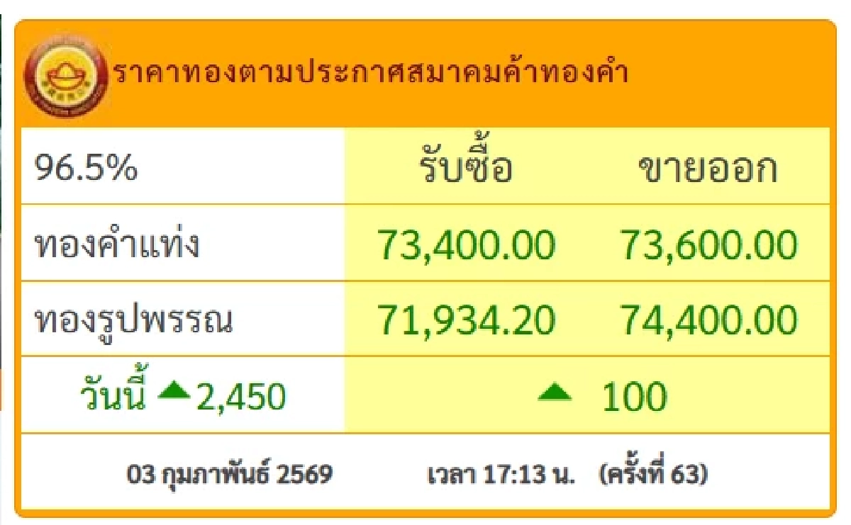 ปิดตลาด "ทองคำวันนี้" 3 ก.พ. 69 ผันผวน 63 ครั้ง เช็กราคาทอง ล่าสุด