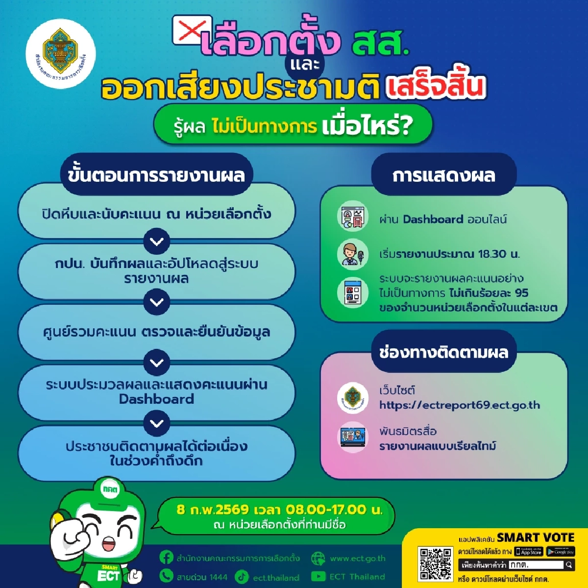 เช็กขั้นตอนหลังปิดหีบเลือกตั้ง-ออกเสียงประชามติ เริ่มแสดงผลคะแนน กี่โมง?