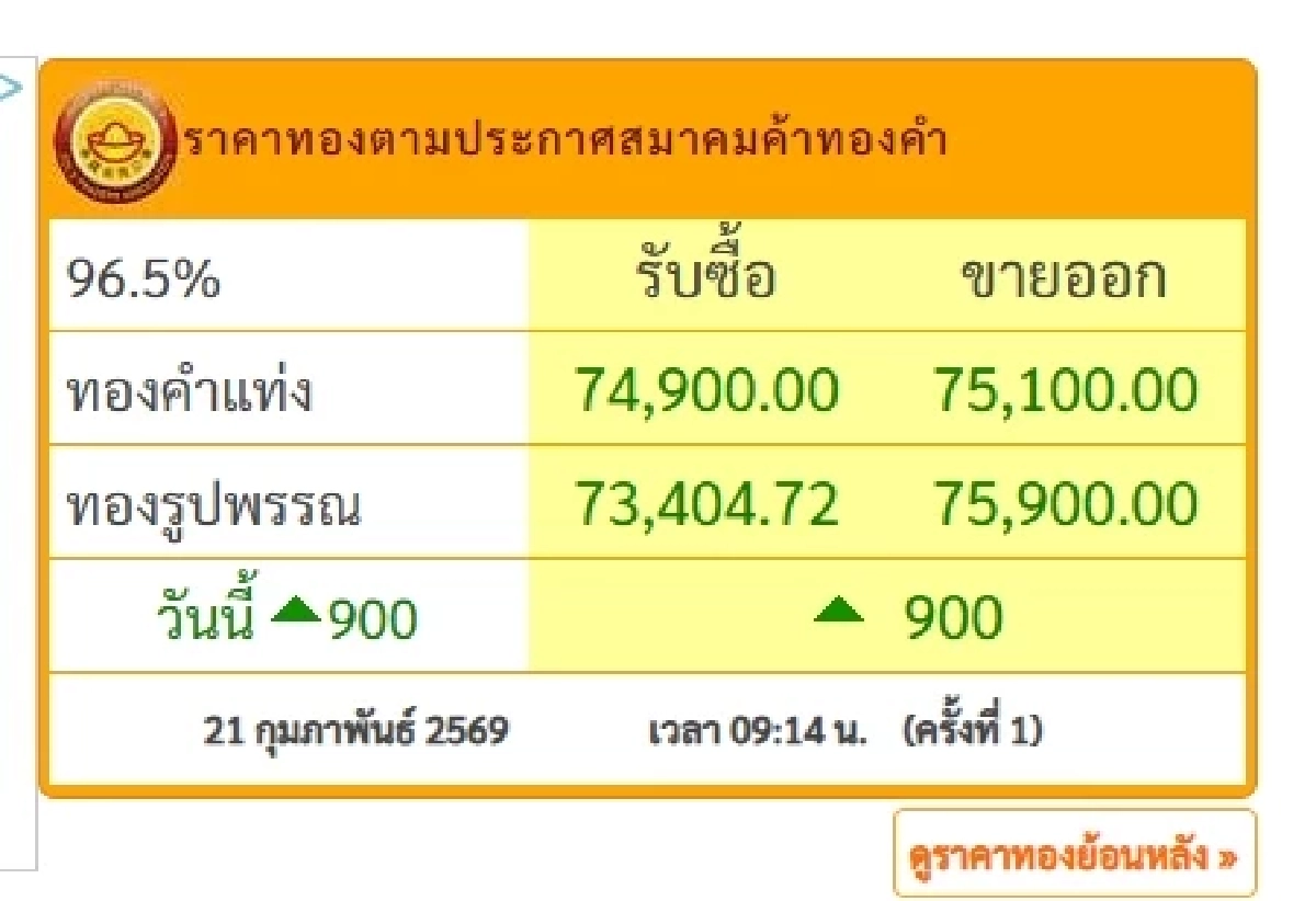 ราคาทองวันนี้ 21 ก.พ. 69 เปิดตลาด ปรับขึ้นแรงเวอร์! เช็กราคาทองล่าสุด
