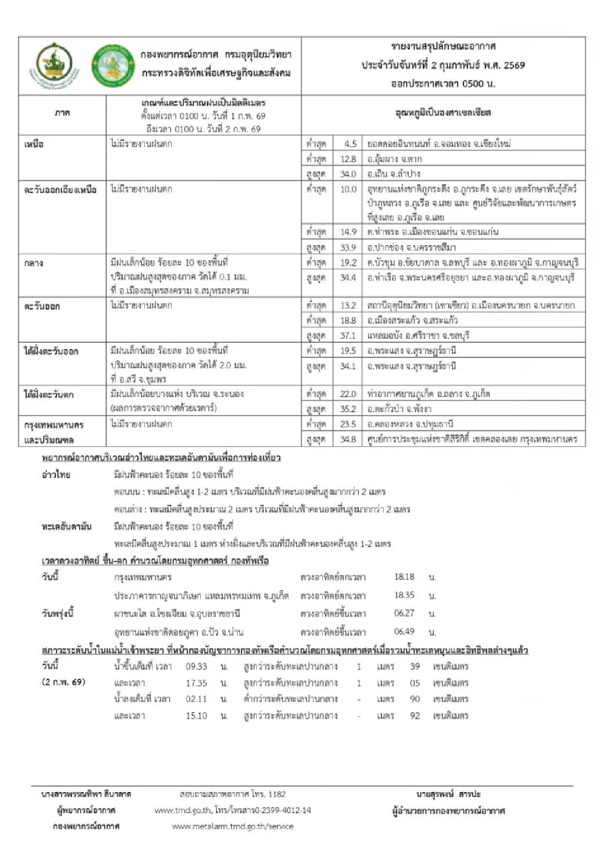 หนาวอีกระลอก! จีนแผ่ความเย็นปกคลุมไทยตอนบน อีสาน-ตะวันออกลมแรง หมอกหนา