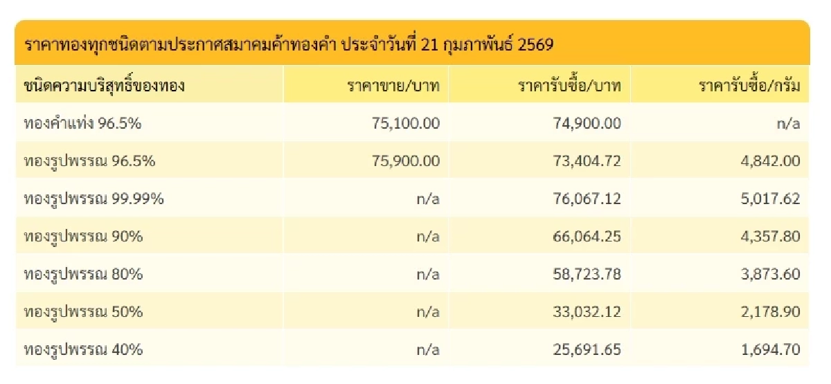 ราคาทองวันนี้ 21 ก.พ. 69 เปิดตลาด ปรับขึ้นแรงเวอร์! เช็กราคาทองล่าสุด