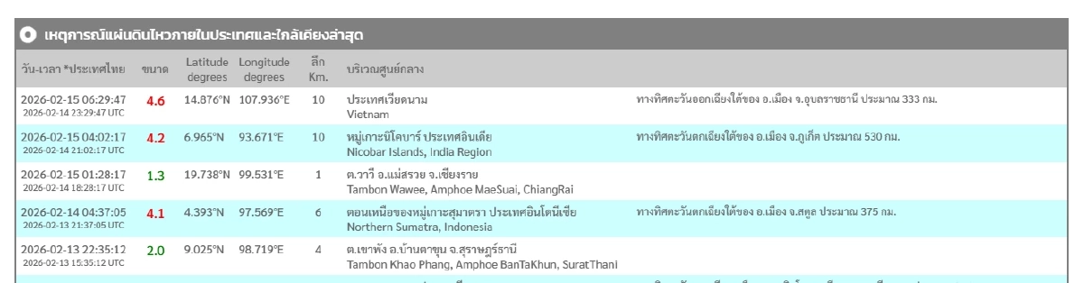 "แผ่นดินไหว" 15 ก.พ. 69 "ไทยไหวภาคเหนือ อีสาน-ใต้ ใกล้จุดแดง" สถานการณ์โลกระวัง