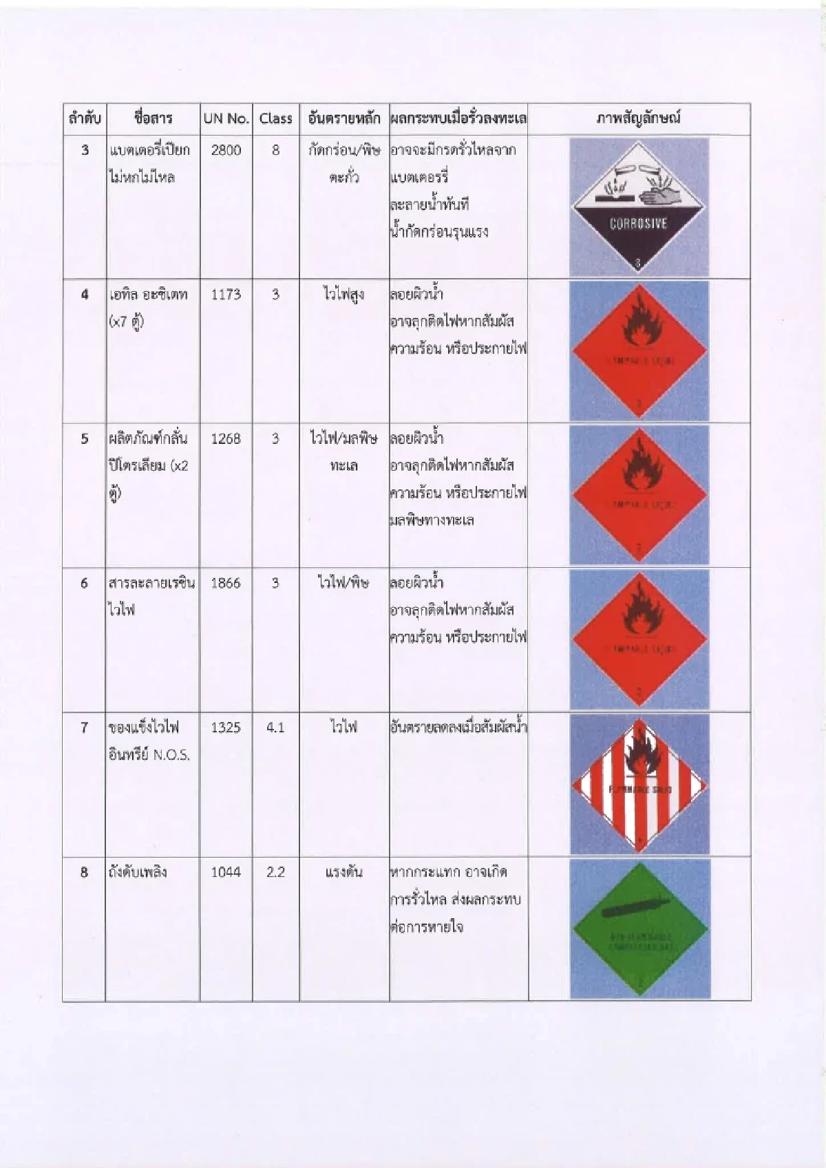 คพ. ประกาศเตือน ห้ามเข้าใกล้ตู้คอนเทนเนอร์ จากเรือบรรทุกสินค้าอับปาง