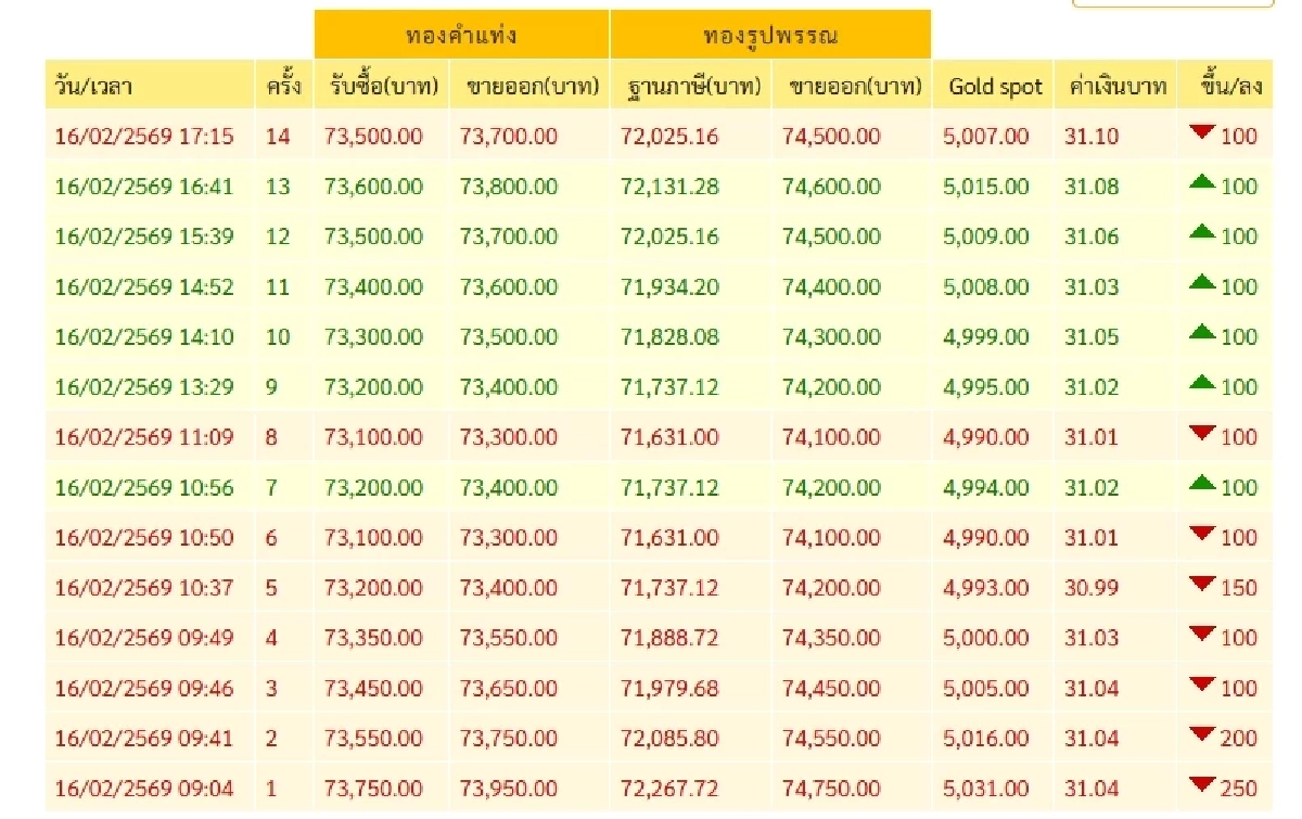 "ทองคำวันนี้" 16 ก.พ. 69 วันตรุษจีน ปิดตลาดทอง "ราคาร่วงแรง" เช็กราคาทอง ล่าสุด