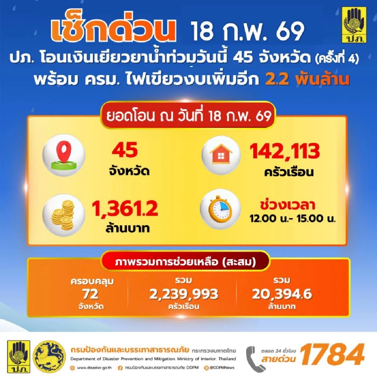ตรวจสอบสถานะ "เงินเยียวยาน้ำท่วม 9000 บาท" ล่าสุด โอนเพิ่มอีก 45 จังหวัด