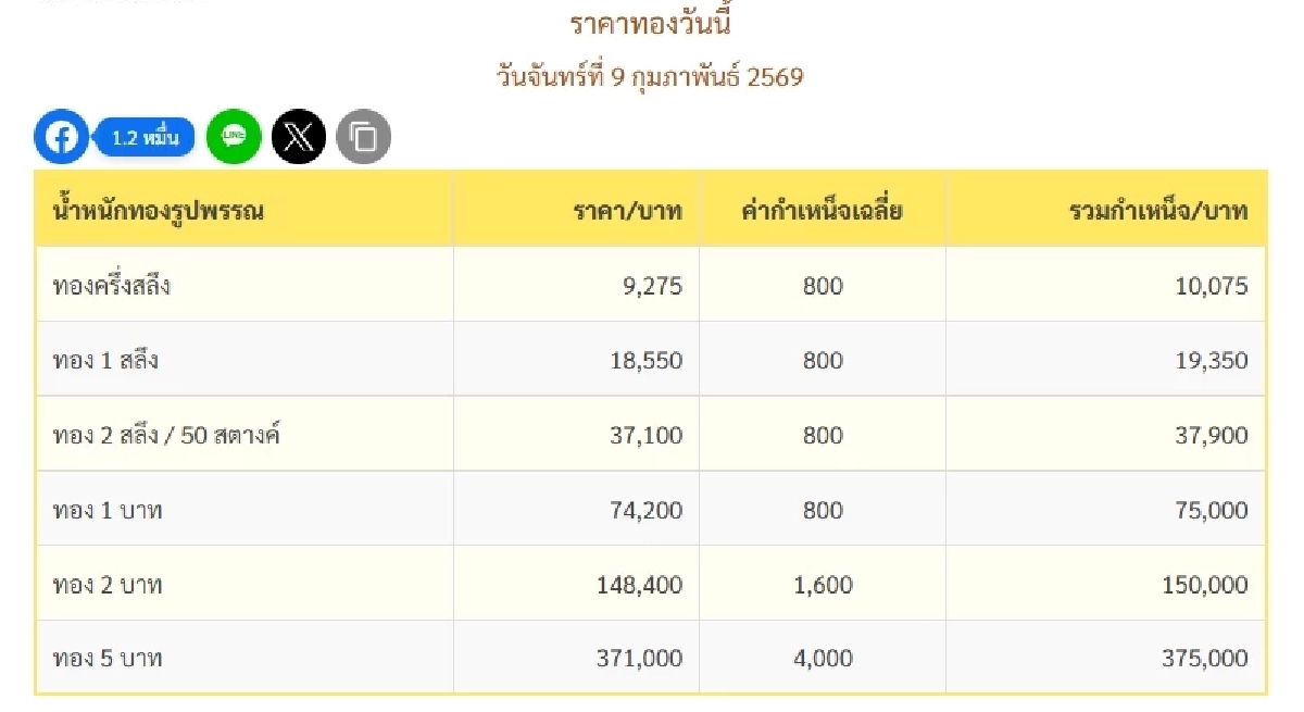 ราคาทองวันนี้ 9 ก.พ. 69 เปิดตลาด ปรับลดลงอีกแล้ว! เช็กราคาทองล่าสุดกี่บาท