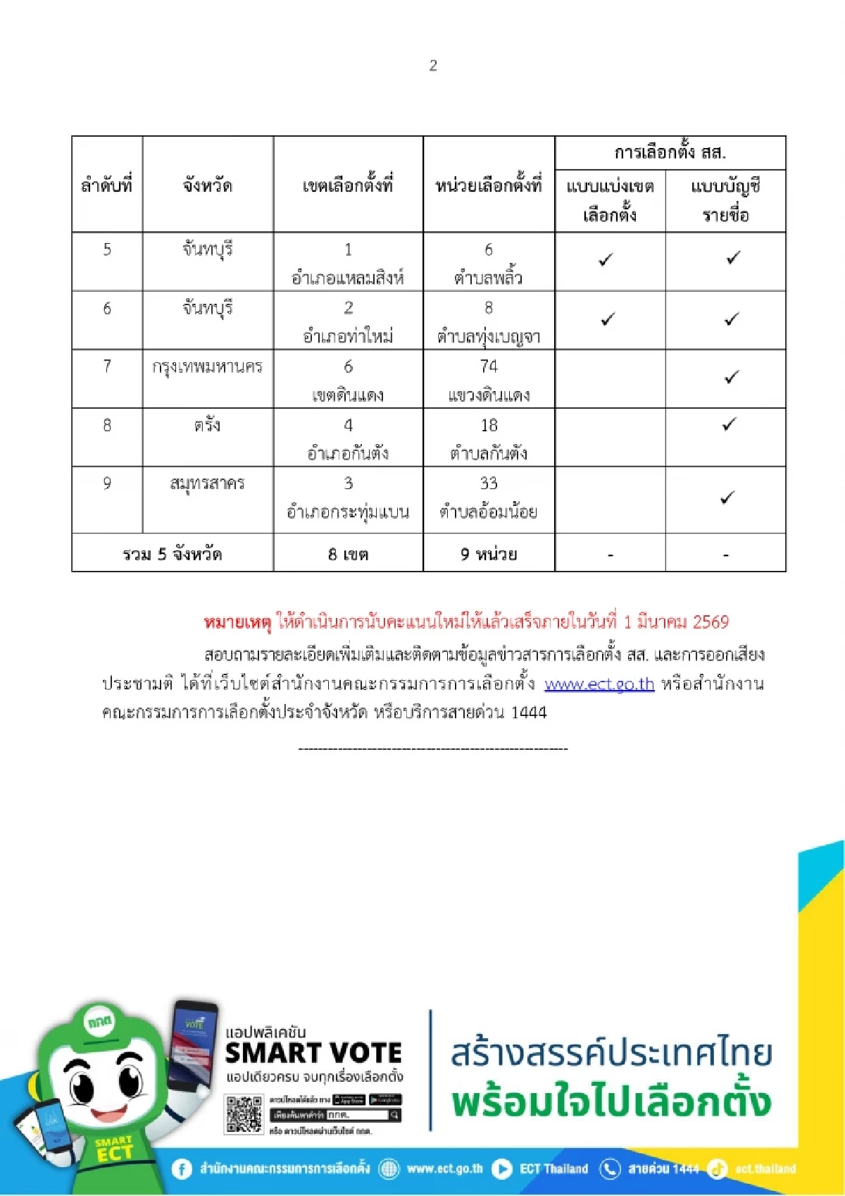 เช็กด่วน! 9 หน่วยเลือกตั้ง 5 จังหวัด กกต. สั่งนับคะแนนใหม่