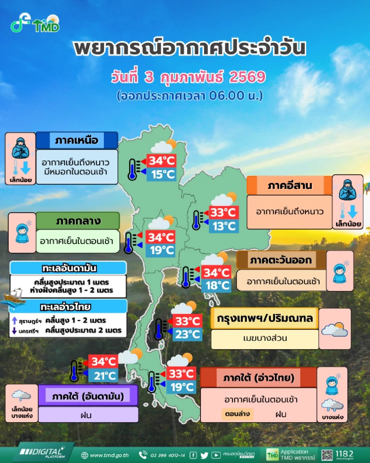 อุตุฯ เผยความหนาวจากจีนแผ่ปกคลุมทั่วไทยตอนบน ส่วนใต้ระวังฝน