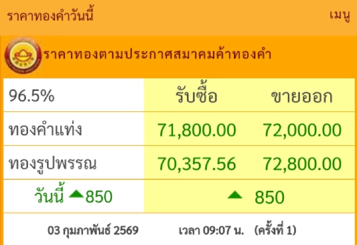 ปิดตลาด "ทองคำวันนี้" 3 ก.พ. 69 ผันผวน 63 ครั้ง เช็กราคาทอง ล่าสุด
