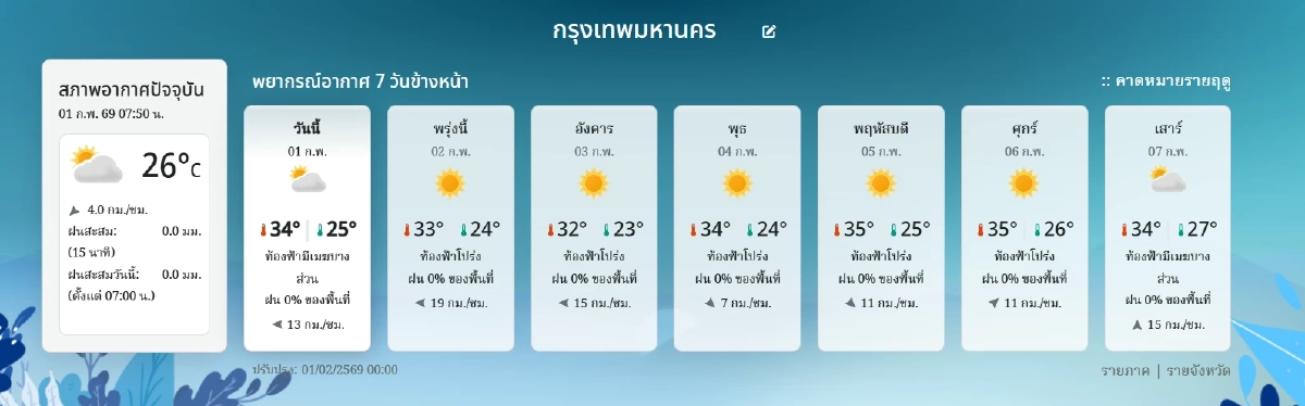 'พยากรณ์อากาศ วันนี้' 1 ก.พ. 69 อุตุฯ เตือน ความกดอากาศสูงมาอีก ตั้งรับด้วย