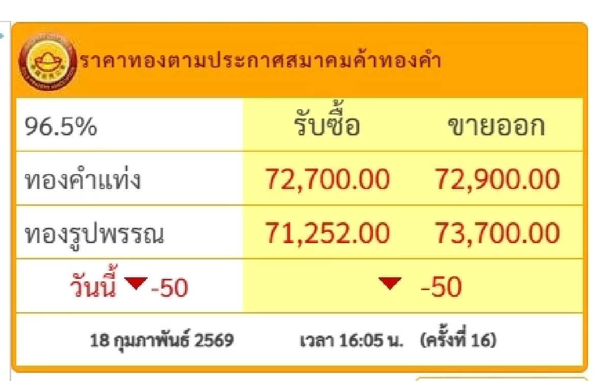 ราคาทองวันนี้ 18 ก.พ. 69 ปิดตลาด ราคาร่วงลงเรื่อยๆ เช็กราคาทอง ล่าสุดกี่บาท
